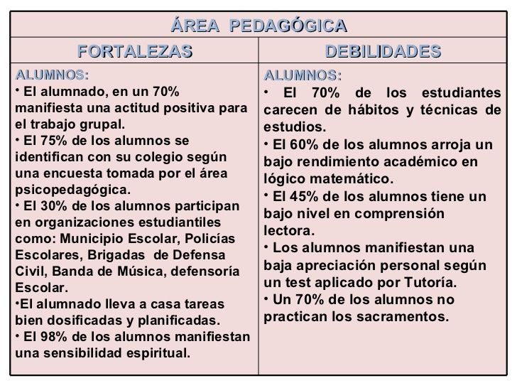 área Pedagógica Fortalezas Debilidades Ul Li Alumnos Li Ul Ul Li El Alumnado En Un 70 Fichas Descriptivas Por Alumno Recursos Para Profesores Alumno