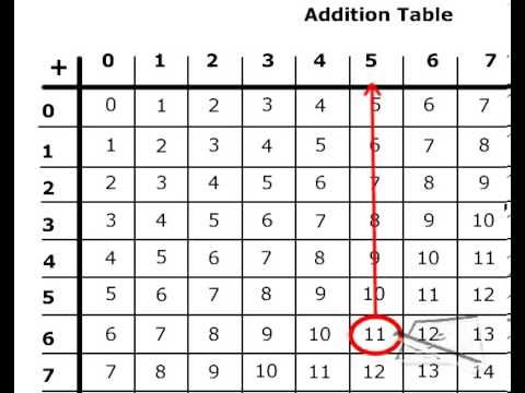 31 best Addition, Subtraction images on Pinterest Math - subtraction table 31 best Addition, Subtraction images on Pinterest Math - subtraction table