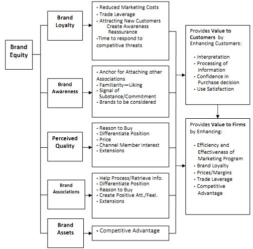 Research papers on customer based brand equity
