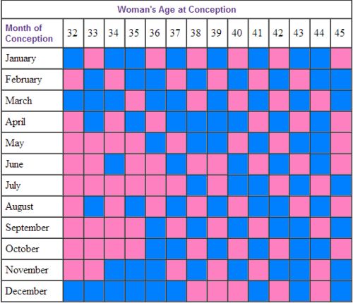 chinese gender prediction for baby how accurate is it real chinese gender chart 2014