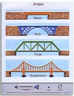 types of bridges google search science technology engineering art