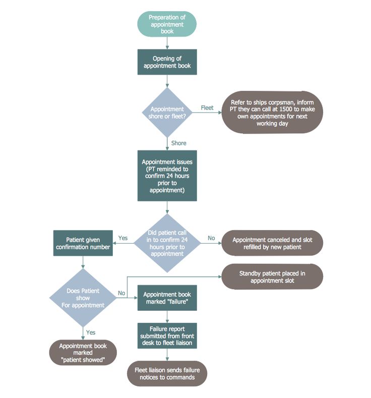 business process mapping