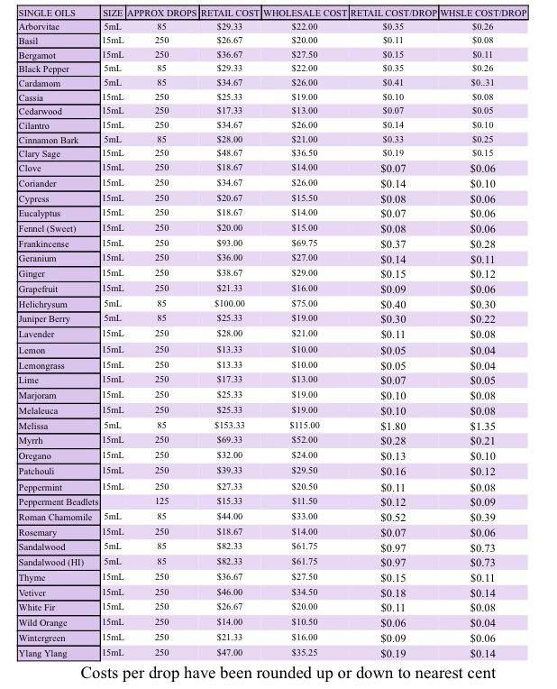 doterra wholesale price list pdf