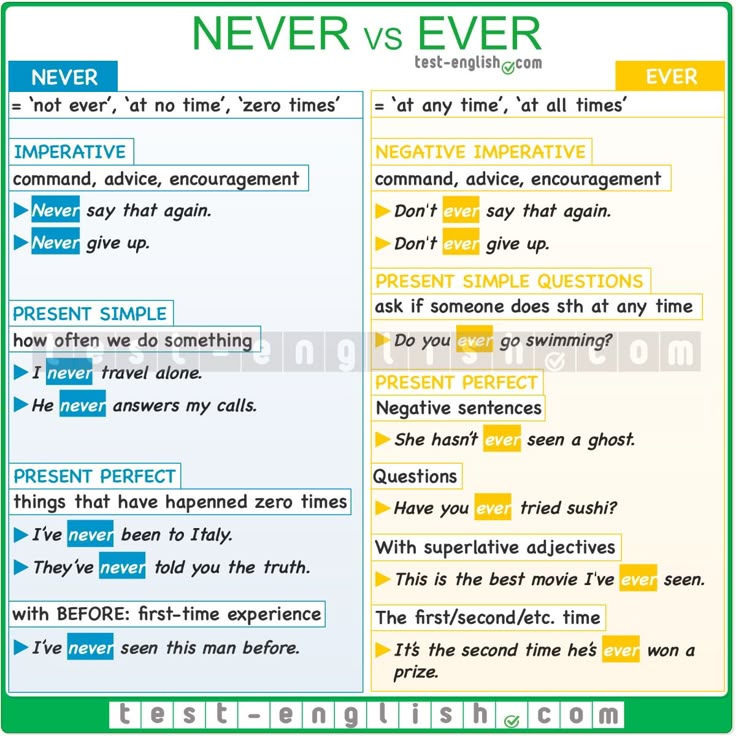 Never vs Ever – English Grammar Chart | Ingles para preescolar