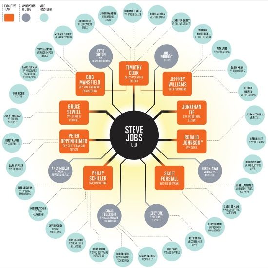 9 best Org Charts - for better or for worse images on Pinterest - iq chart template 9 best Org Charts - for better or for worse images on Pinterest - iq chart template