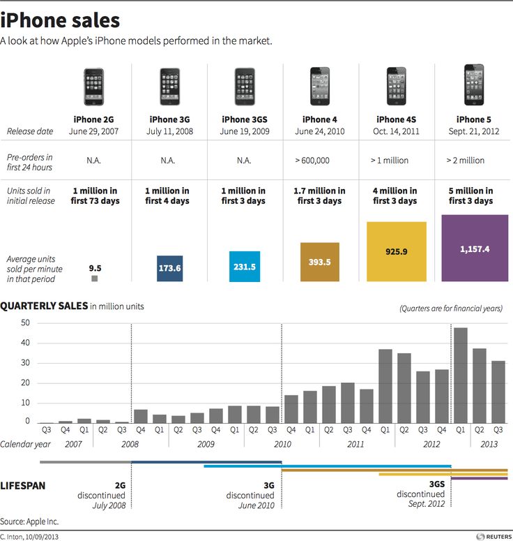 Sales Of Iphone X Sales Of Iphone X