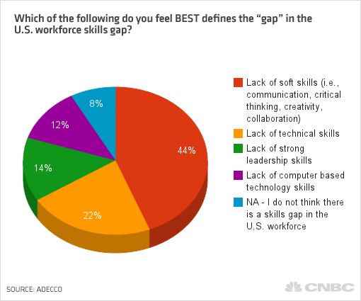 76 best Employment images on Pinterest Career advice, Gym and Career - soft skills 76 best Employment images on Pinterest Career advice, Gym and Career - soft skills