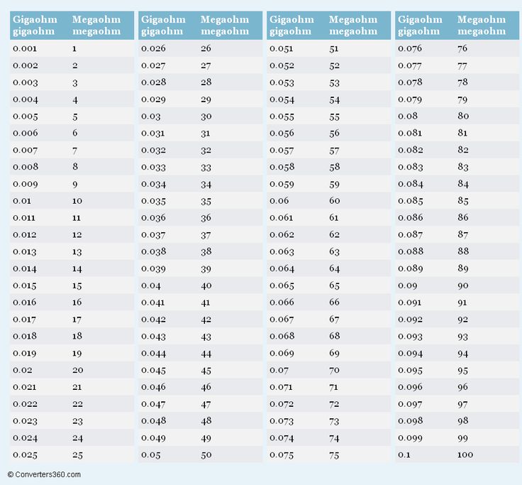 gigaohm to megaohm gω to mω conversion chart for baking weights and measures chart