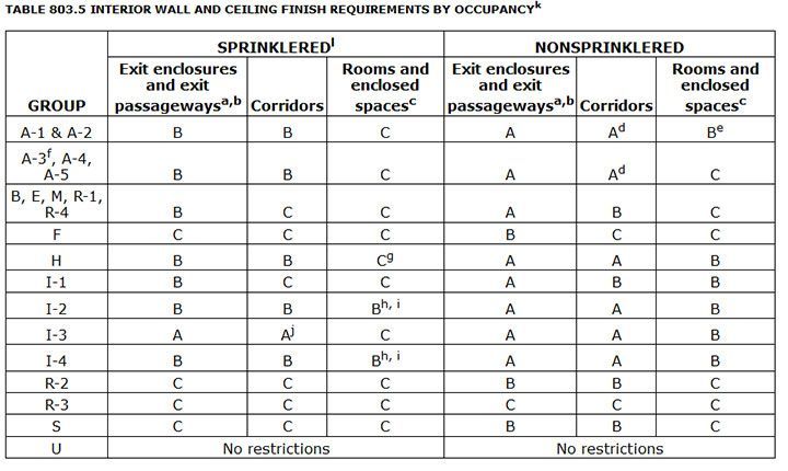 Nyc Building Code Occupancy Classification Nyc Building Code Occupancy Classification