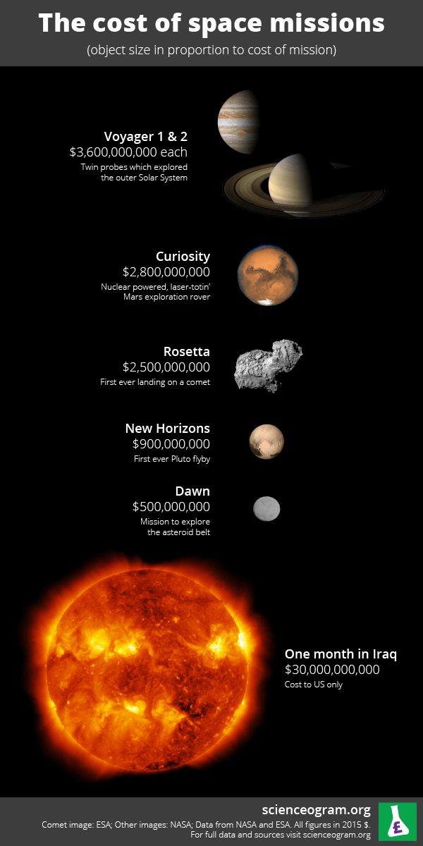 The cost of space missions - Scienceogram UK | Missions, Space and astronomy, Astronomy