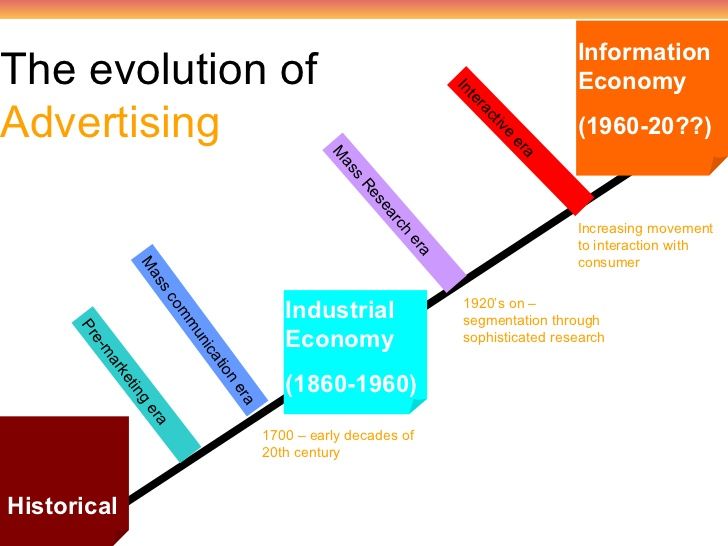 advertising eras timeline - Google Search Modern Marketing - sample advertising timeline advertising eras timeline - Google Search Modern Marketing - sample advertising timeline