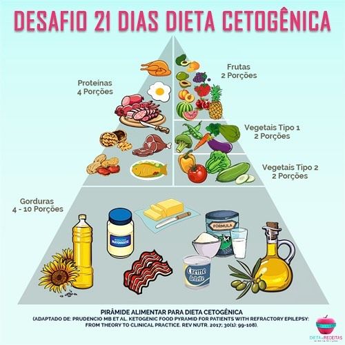 dieta keto low carb menu