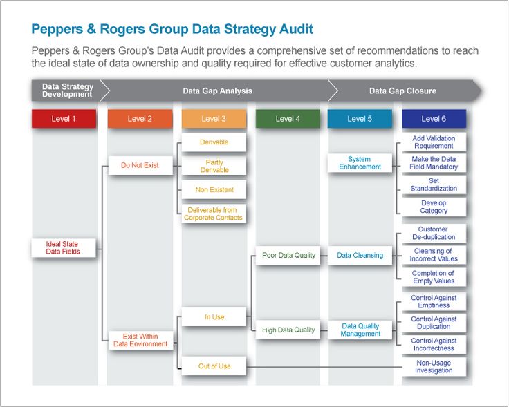 gap analysis peppers and rogers - Pesquisa Google Marketing - gap analysis template gap analysis peppers and rogers - Pesquisa Google Marketing - gap analysis template