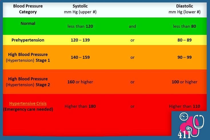 1631 Best Health Fitness Images On Pinterest American Heart Ociation Blood Pressure Chart