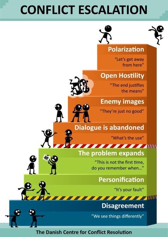 Adult conflict resolution Apologise, Adult conflict resolution