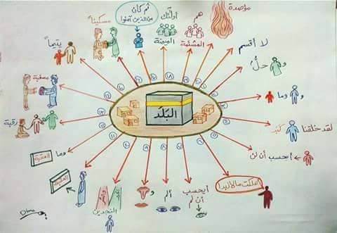 حفظ جزء عم للأطفال باستخدام الخرائط الذهنية خرائط العقل Islamic Books For Kids Islamic Kids Activities Muslim Kids Activities