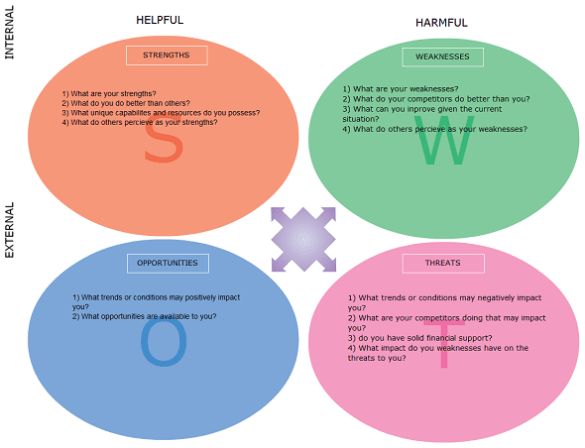 11 best SWOT ANALYSIS SUBJECT images on Pinterest Business - business opportunity analysis template 11 best SWOT ANALYSIS SUBJECT images on Pinterest Business - business opportunity analysis template