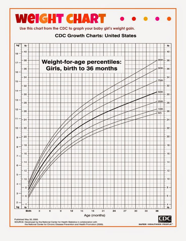 baby girl weight chart