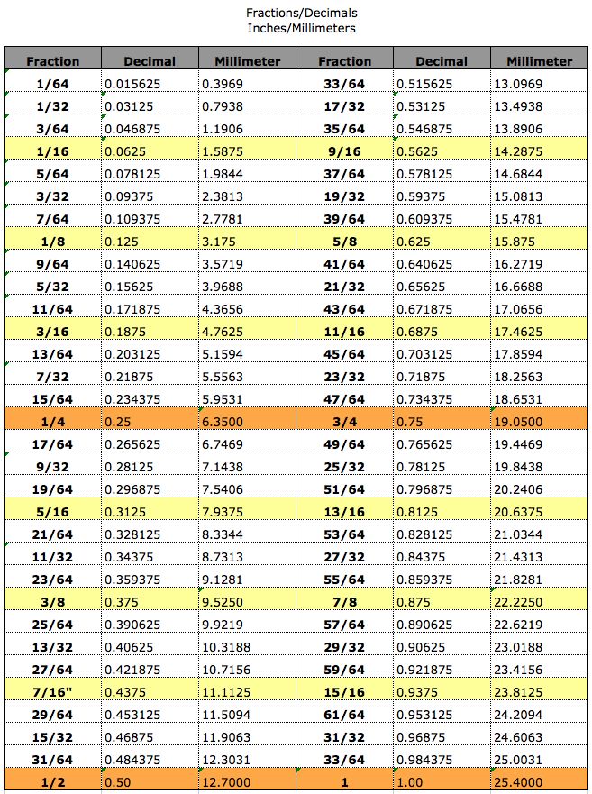 Chopcult Tech Helpful Charts For Your Shop Chart Decimals