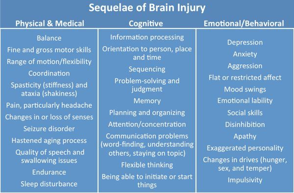 the major health issues of traumatic brain injury tbi and its treatments Learn more about brain damage, including traumatic brain injury brain damage: symptoms, causes, treatments traumatic brain injury (tbi). the major health issues of traumatic brain injury tbi and its treatments Learn more about brain damage, including traumatic brain injury brain damage: symptoms, causes, treatments traumatic brain injury (tbi).