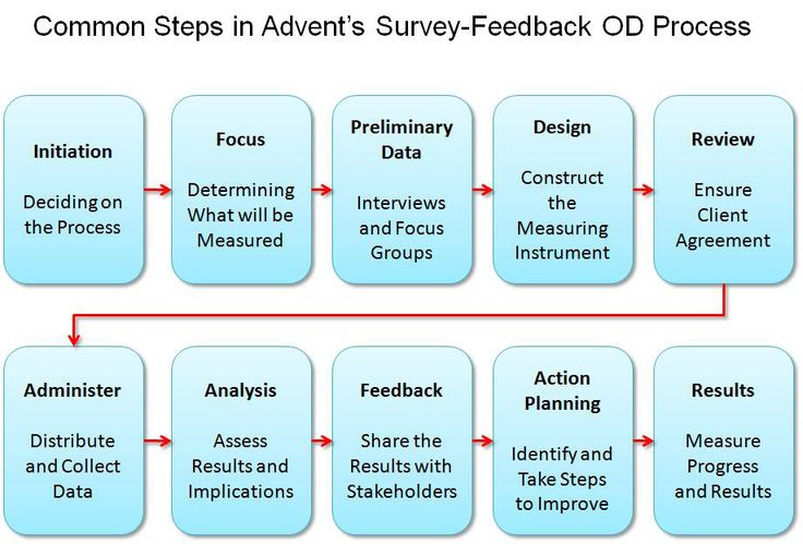 organizational development , Management, and Organizational - feedback survey template organizational development , Management, and Organizational - feedback survey template