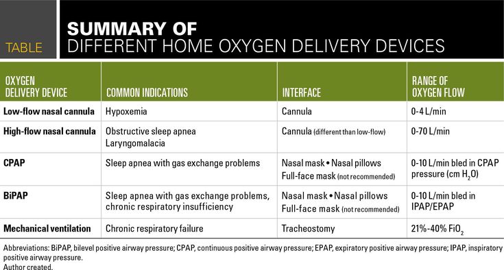 Oxygen Delivery Devices And Flow Rates Nursing