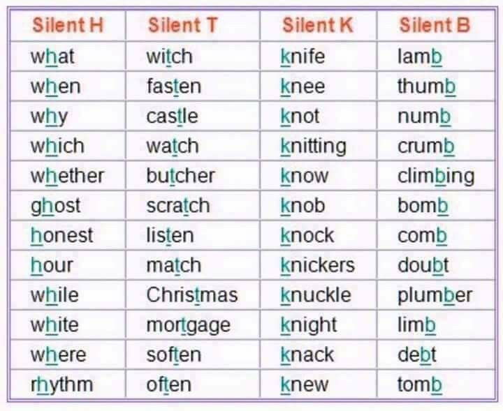 Pin De Aida Rosa Saucedo En Ingles Aprender Inglés Pronunciacion Ingles