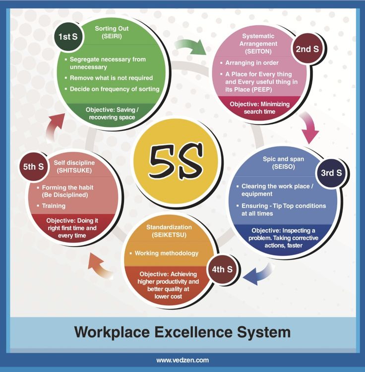 5S A method of creating a clean and orderly workplace that exposes 5S A method of creating a clean and orderly workplace that exposes