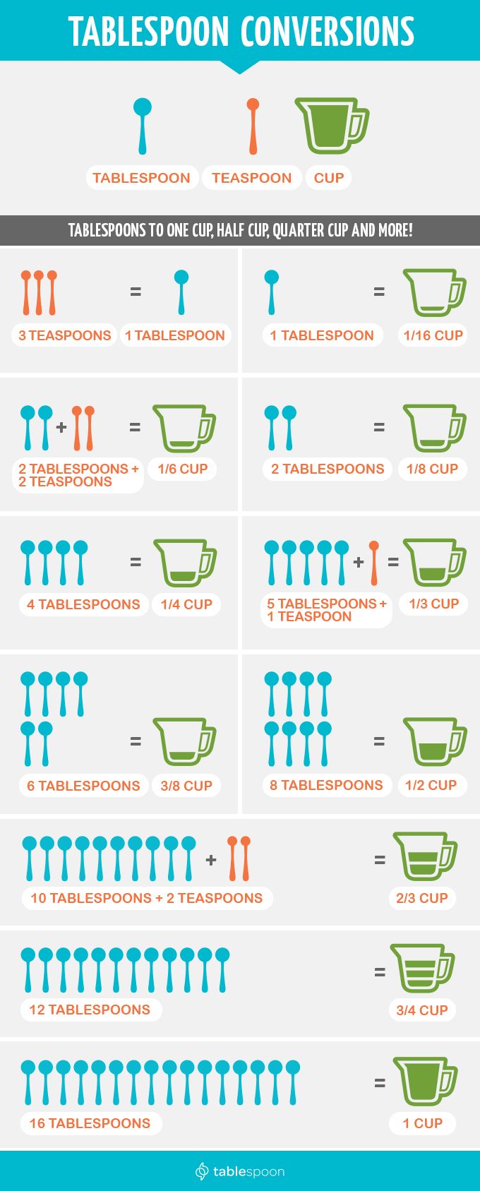 How Many Tablespoons in a Cup, and Other Conversions  Cooking measurements,  Baking measurements, Cooking conversions