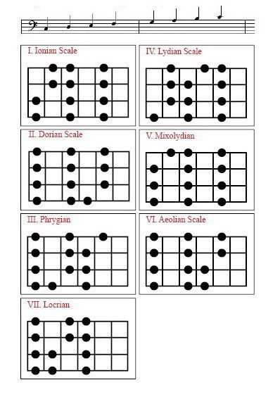 bass guitar place bass guitar scales major and minor bass guitar scale chart printable