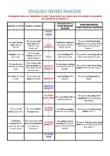 english tenses timeline english grammar learn english how to