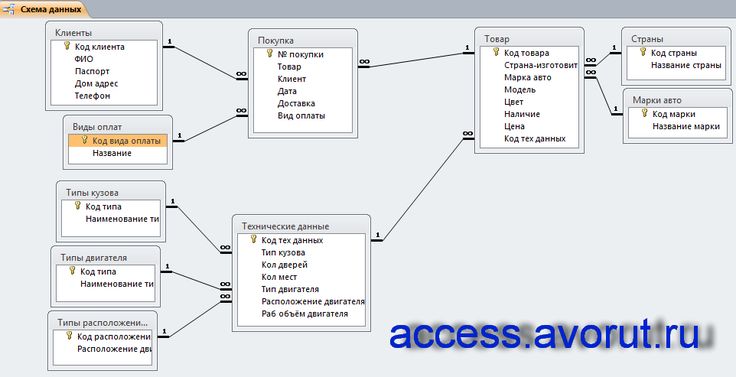 Контрольная работа по теме Microsoft Access 