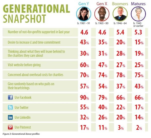 74 best Fundraising Infographics images on Pinterest Nonprofit - charity evaluation 74 best Fundraising Infographics images on Pinterest Nonprofit - charity evaluation