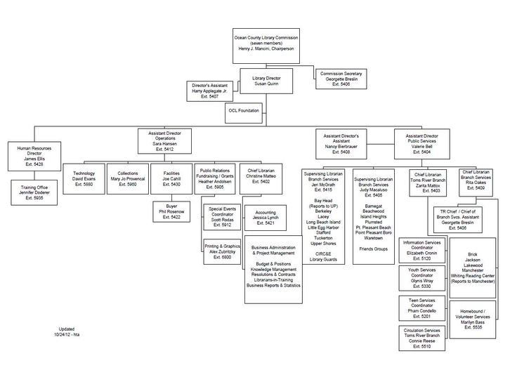 14 best Org Charts images on Pinterest Graphics, Charts and - horizontal organization chart template 14 best Org Charts images on Pinterest Graphics, Charts and - horizontal organization chart template