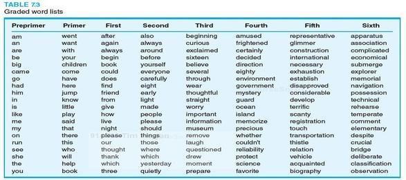 Picture final result for graded term lists casual reading through photograph regarding Printable Informal Reading Inventory called Graphic end result for graded phrase lists casual looking through