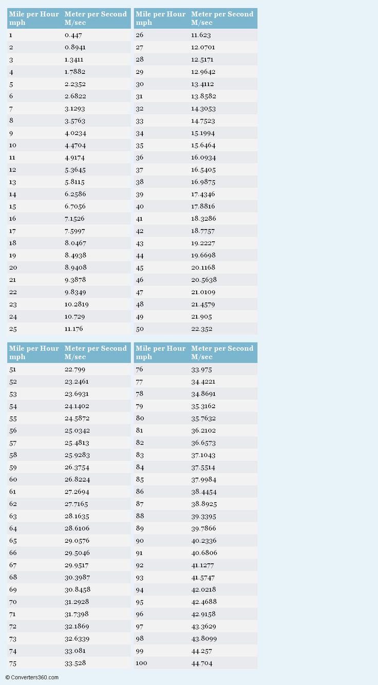 worksheet Measurement In Centimeters 59 best length conversion images on pinterest charts mile per hour to meter second printable chart for speed measurement