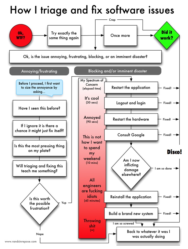8 best Flowcharts images on Pinterest Flowchart, Business - chemistry chart template 8 best Flowcharts images on Pinterest Flowchart, Business - chemistry chart template