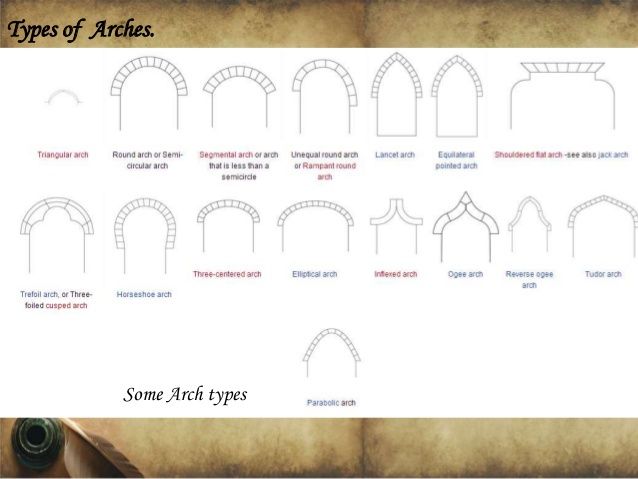 types of arches