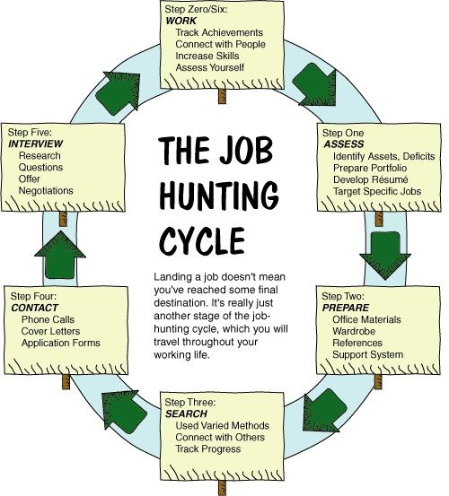 27 best Resume Advice and Ideas images on Pinterest Resume tips - resume advice 27 best Resume Advice and Ideas images on Pinterest Resume tips - resume advice
