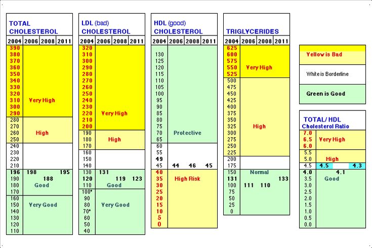cholesterol numbers range chart easy to understand bad cholesterol range chart