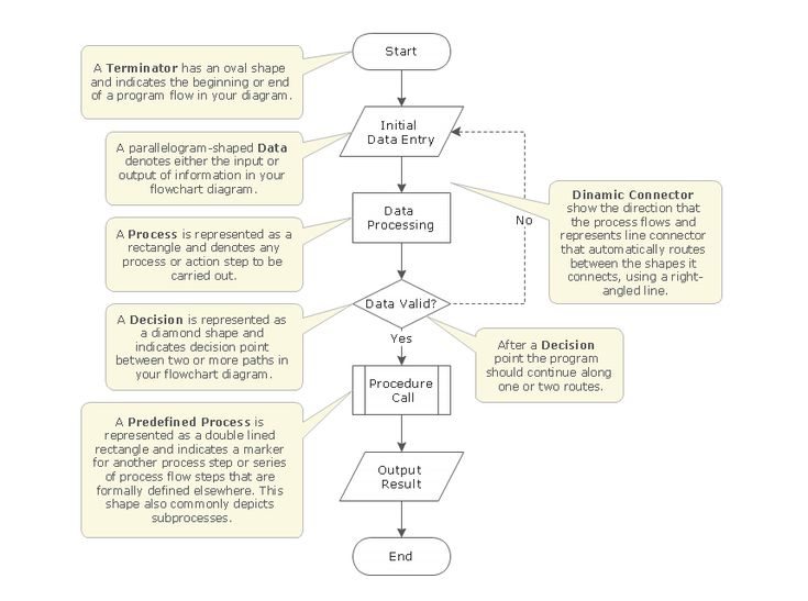 flowchart basics 91 best a business flow charts images on flowchart basics 91 best a business flow charts images on