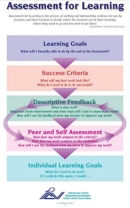 66 best SL Feedback images on Pinterest Student learning - 360 degree feedback form 66 best SL Feedback images on Pinterest Student learning - 360 degree feedback form