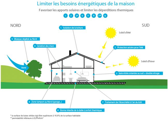 270 best maison passive \ écologique images on Pinterest Home - qu est ce qu une maison bioclimatique 270 best maison passive \ écologique images on Pinterest Home - qu est ce qu une maison bioclimatique