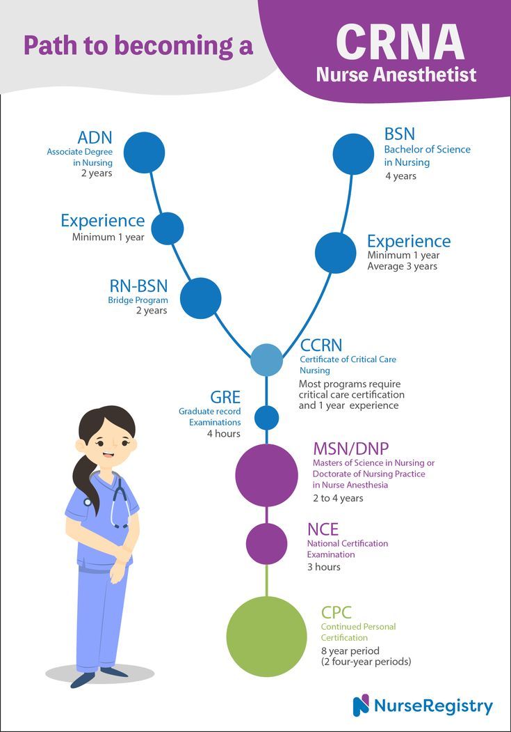 Nurse Anesthetist Crna The Complete Career Guide Nurseregistry In 2021 Nurse Anesthetist Crna Nurse Anesthetist Certified Registered Nurse Anesthetist