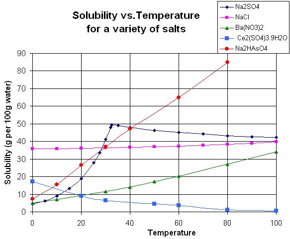 7 best chemistry images on Pinterest Chemistry help, Organic - solubility chart example 7 best chemistry images on Pinterest Chemistry help, Organic - solubility chart example