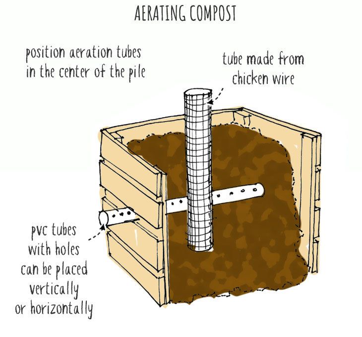 Compost bin aeration