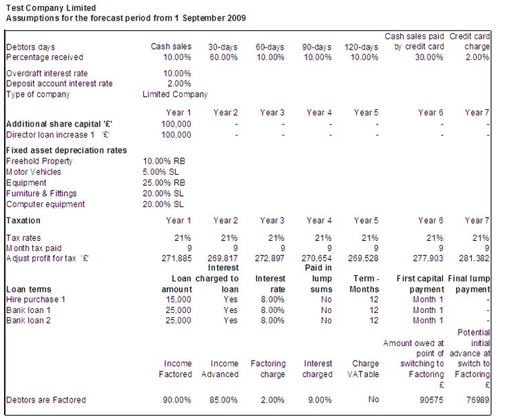 Cash Flow Software - Balance Sheet Report Business Planning - profit and loss report example Cash Flow Software - Balance Sheet Report Business Planning - profit and loss report example