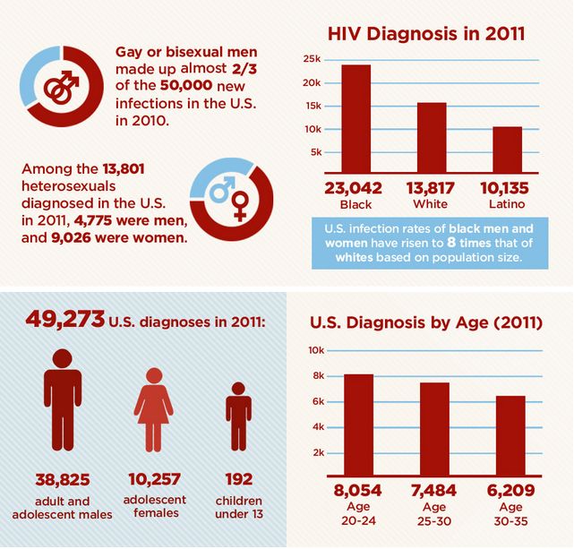 28 best fighting hiv aids images on pinterest aids awareness hiv hiv aids facts sheet