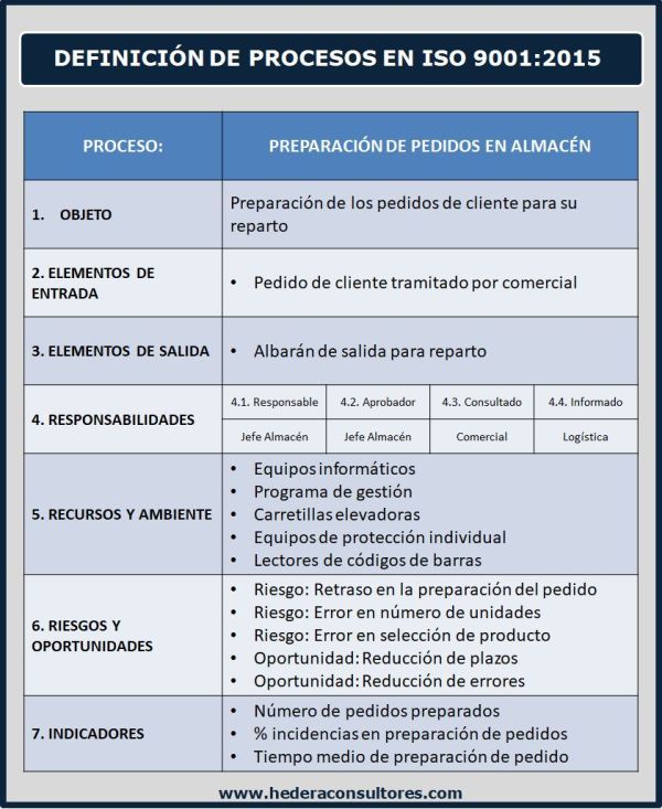 Ejemplo De Proceso En Iso 9001 2015 Gestion Por Procesos Administracion De Procesos Procesos De Negocio