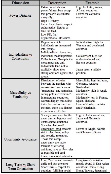 the dimensions of cultural context essay Read hofstede free essay and over 88,000 other it presents the broader context and relevance of studying theories such as hofstede’s dimensions of culture. the dimensions of cultural context essay Read hofstede free essay and over 88,000 other it presents the broader context and relevance of studying theories such as hofstede’s dimensions of culture.